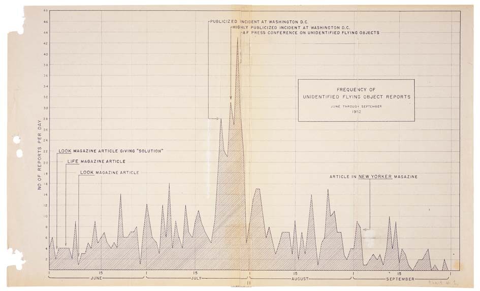 Typewritten US Air Force chart headed 'Appendix I', plotting the frequency of unidentified flying object reports across June to September 1952