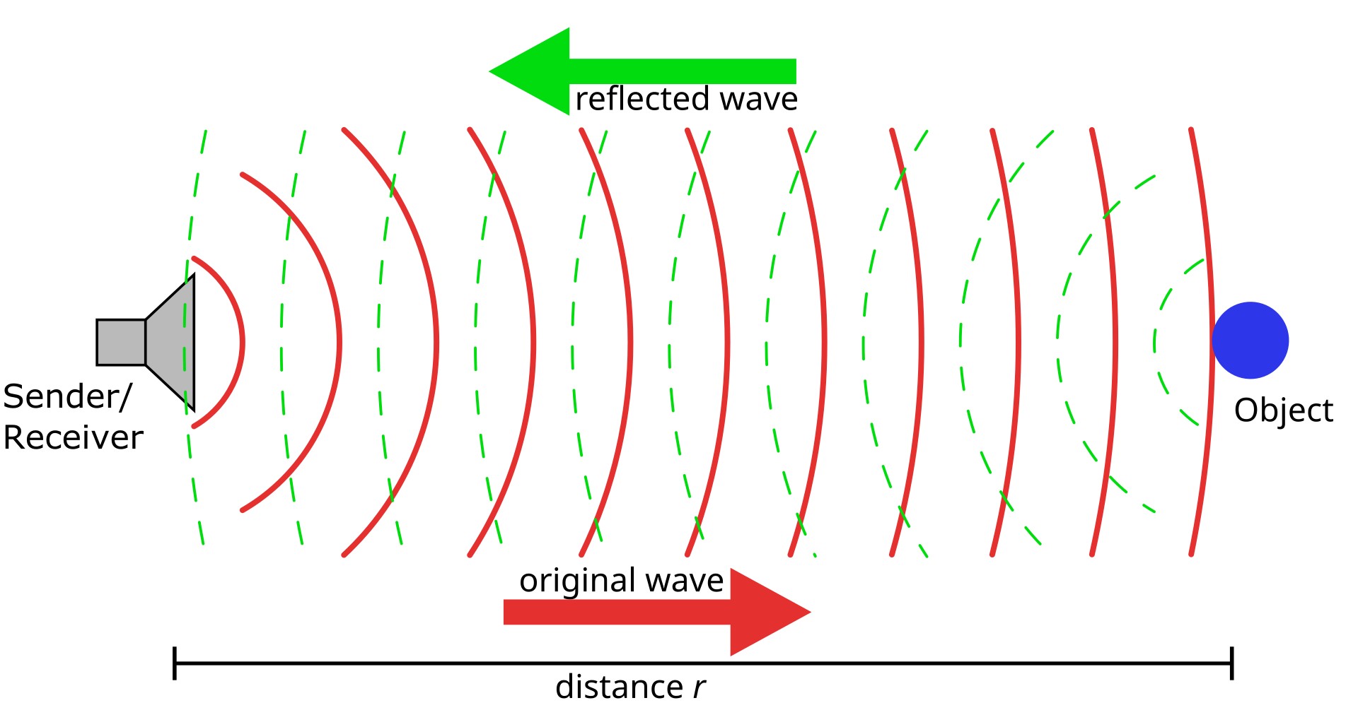 Diagram showing a vessel emitting a sound pulse downwards, the pulse reflecting off an object and returning, with the travel time used to calculate distance